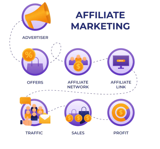 Affiliate Marketing 